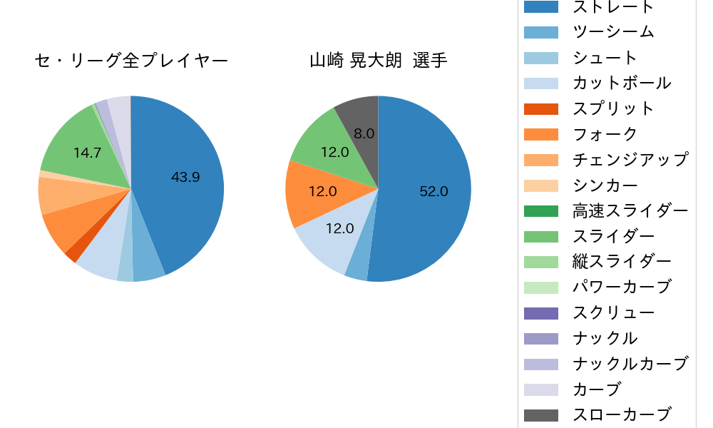 山崎 晃大朗の球種割合(2023年4月)