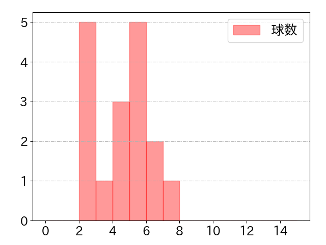 宮本 丈の球数分布(2023年4月)