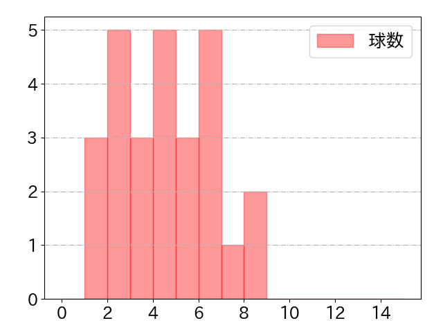丸山 和郁の球数分布(2023年4月)
