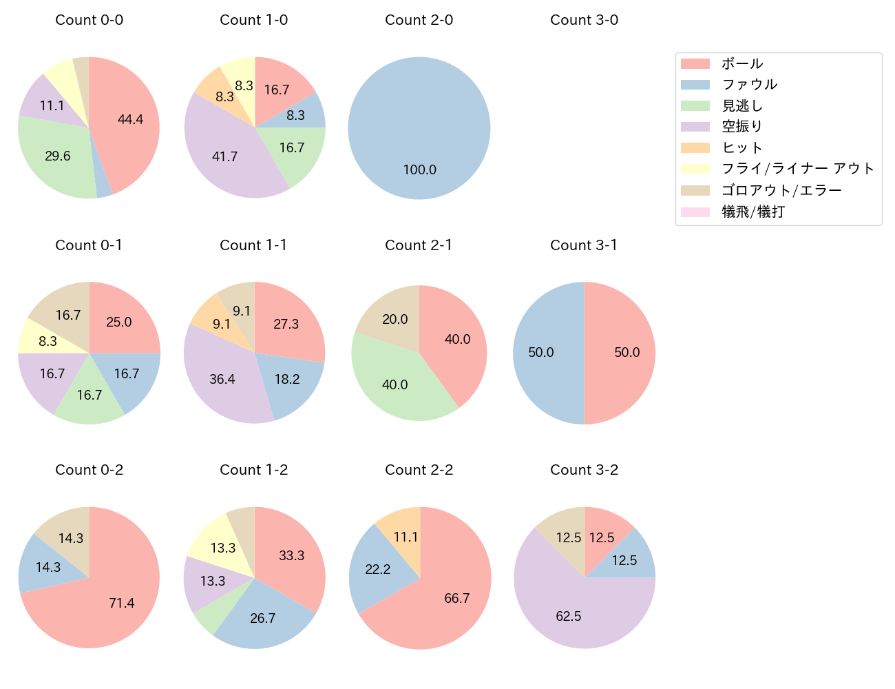 丸山 和郁の球数分布(2023年4月)