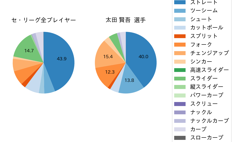 太田 賢吾の球種割合(2023年4月)
