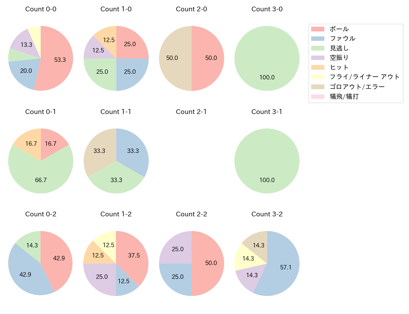 太田 賢吾の球数分布(2023年4月)