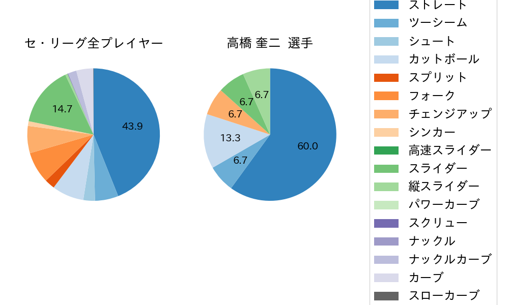 高橋 奎二の球種割合(2023年4月)
