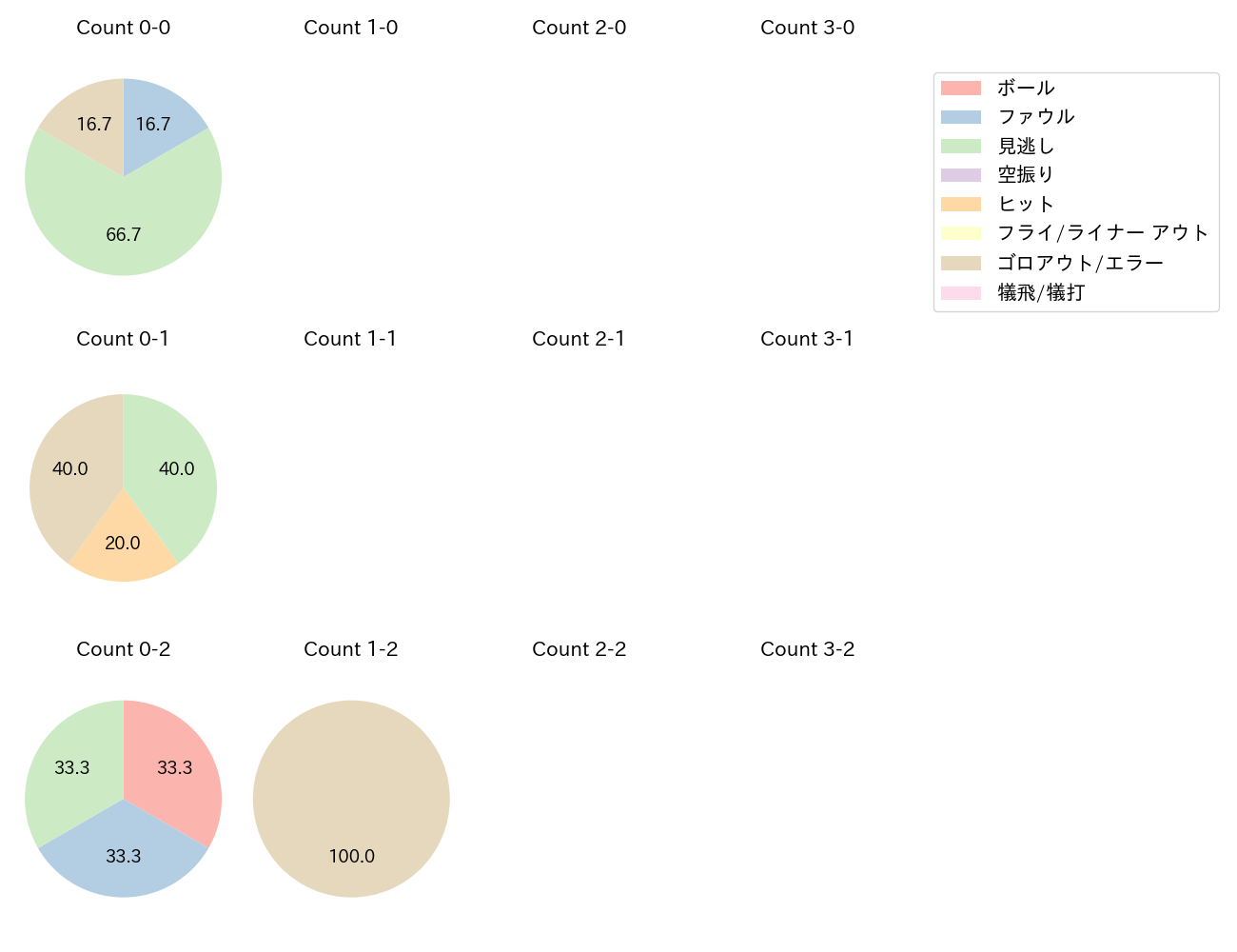 高橋 奎二の球数分布(2023年4月)