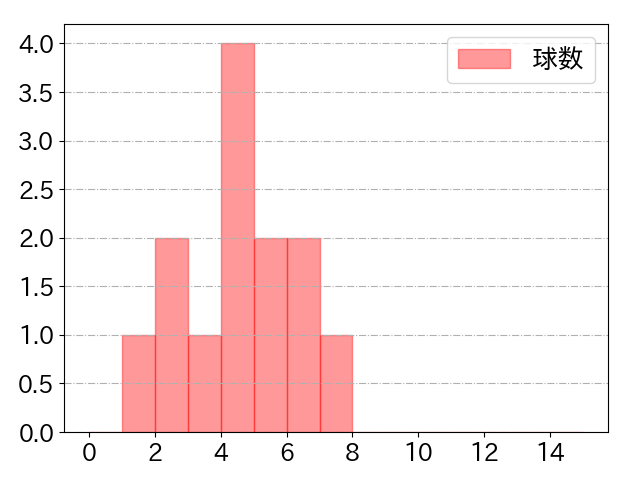 川端 慎吾の球数分布(2023年4月)