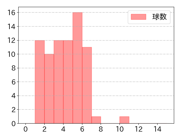 濱田 太貴の球数分布(2023年4月)