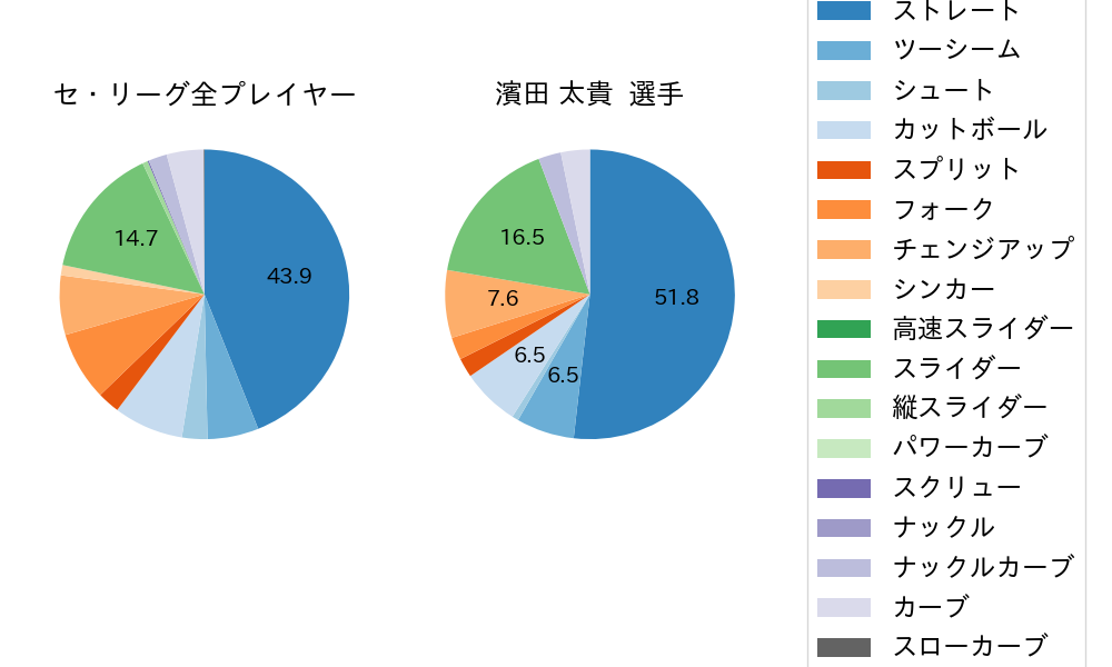 濱田 太貴の球種割合(2023年4月)