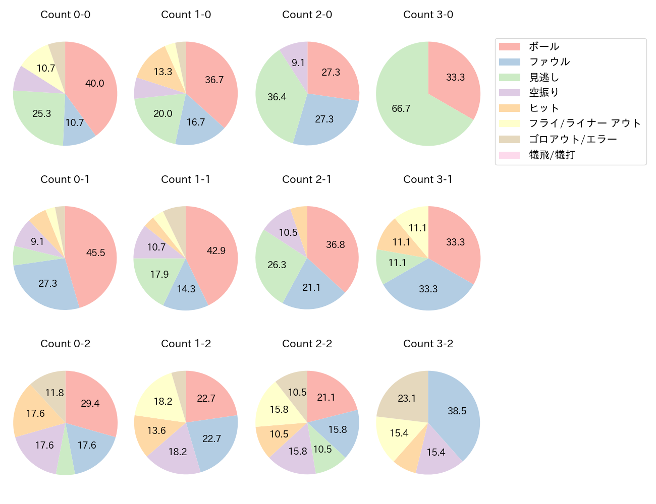 濱田 太貴の球数分布(2023年4月)