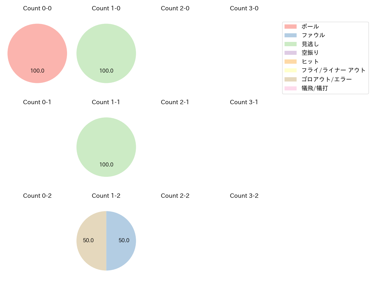 尾仲 祐哉の球数分布(2023年4月)