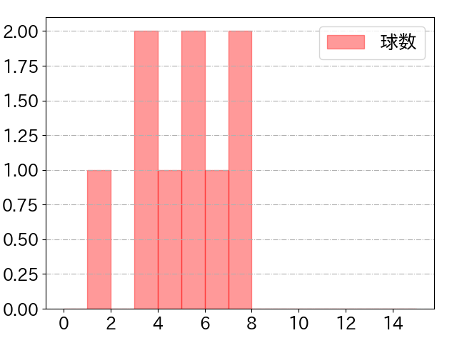 サイスニードの球数分布(2023年4月)