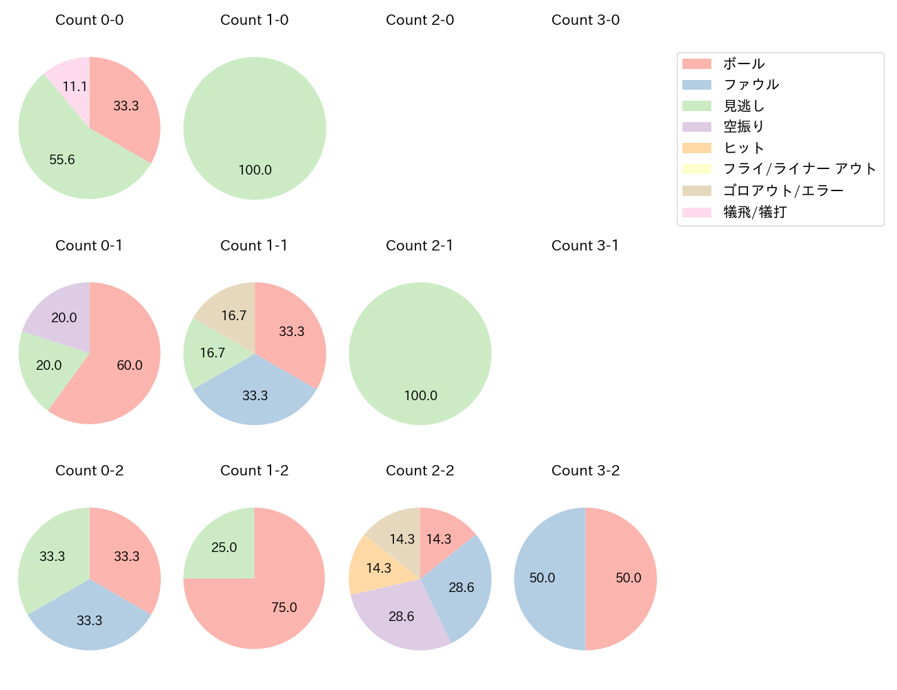 サイスニードの球数分布(2023年4月)