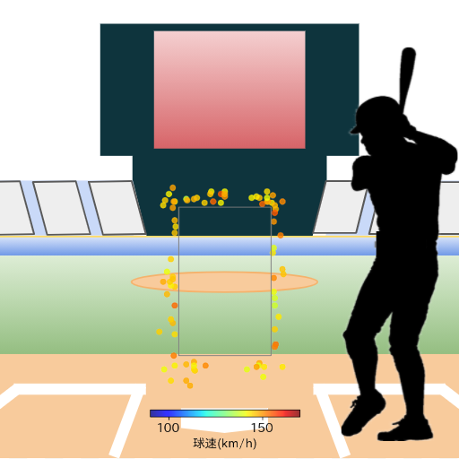 村上 宗隆 ボール判定時の投球コースとスピード(ストレート)(2023年4月)