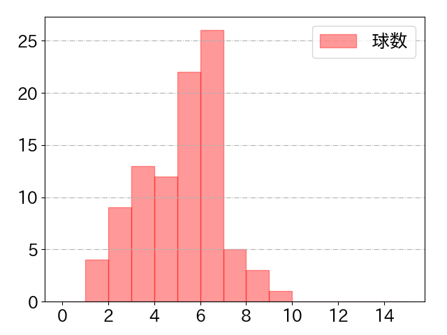 村上 宗隆の球数分布(2023年4月)