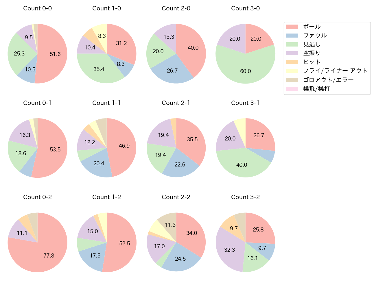 村上 宗隆の球数分布(2023年4月)