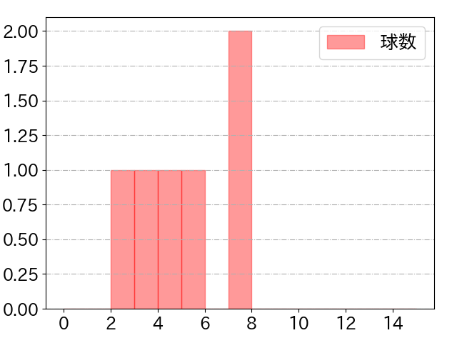 古賀 優大の球数分布(2023年4月)