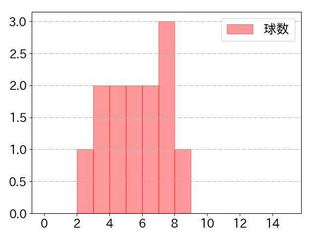 元山 飛優の球数分布(2023年4月)
