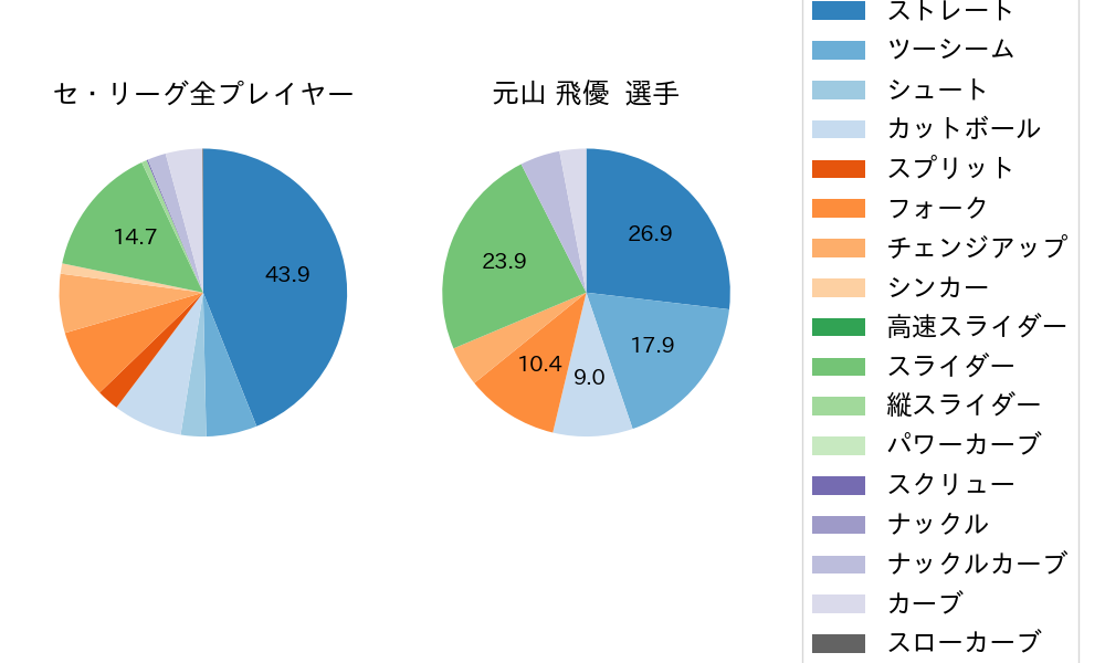 元山 飛優の球種割合(2023年4月)