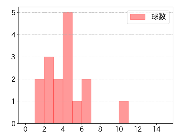 武岡 龍世の球数分布(2023年4月)