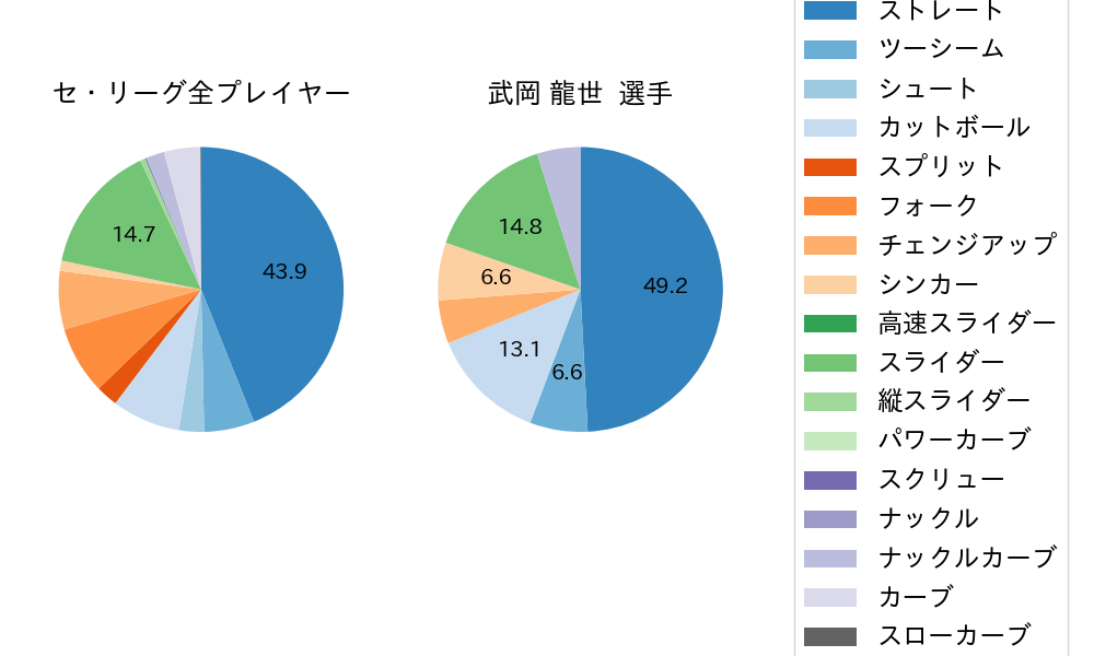 武岡 龍世の球種割合(2023年4月)