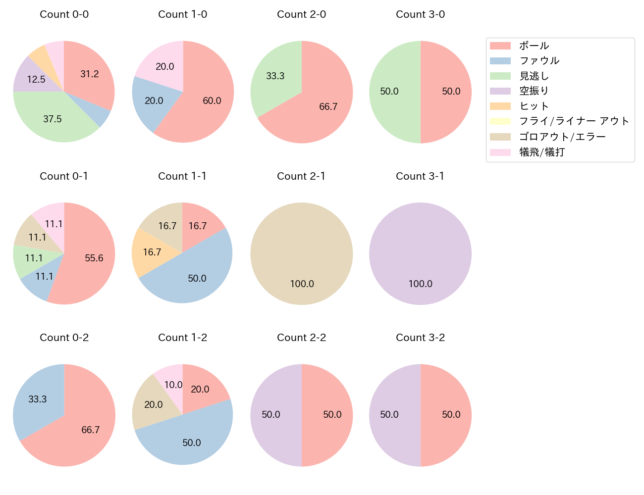 武岡 龍世の球数分布(2023年4月)