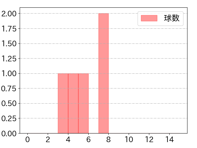 三ツ俣 大樹の球数分布(2023年4月)