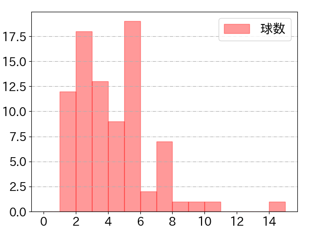 長岡 秀樹の球数分布(2023年4月)