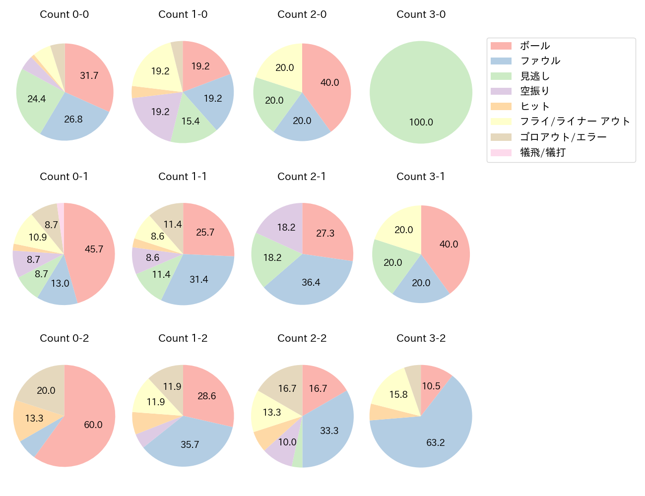 長岡 秀樹の球数分布(2023年4月)