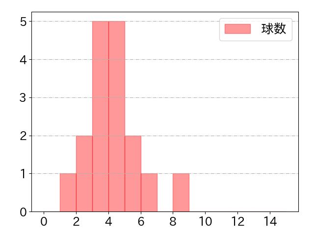赤羽 由紘の球数分布(2023年4月)