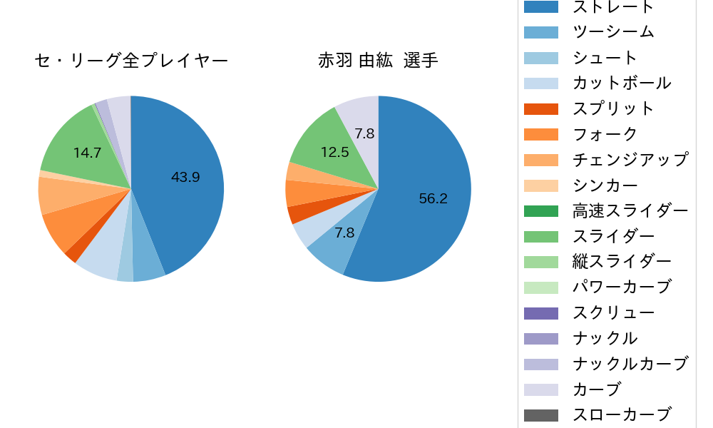 赤羽 由紘の球種割合(2023年4月)