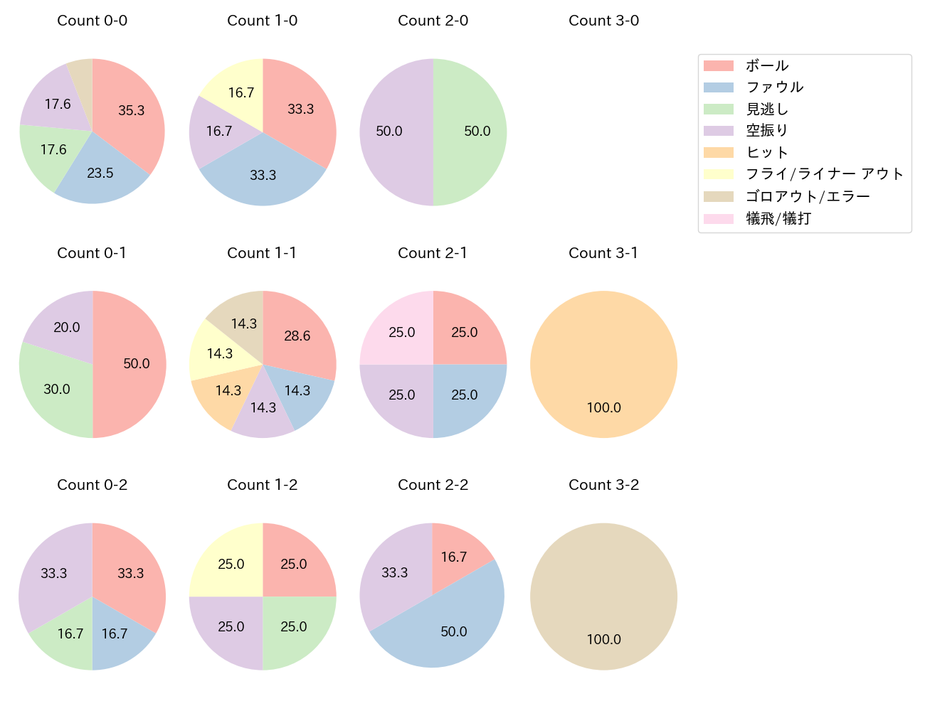 赤羽 由紘の球数分布(2023年4月)