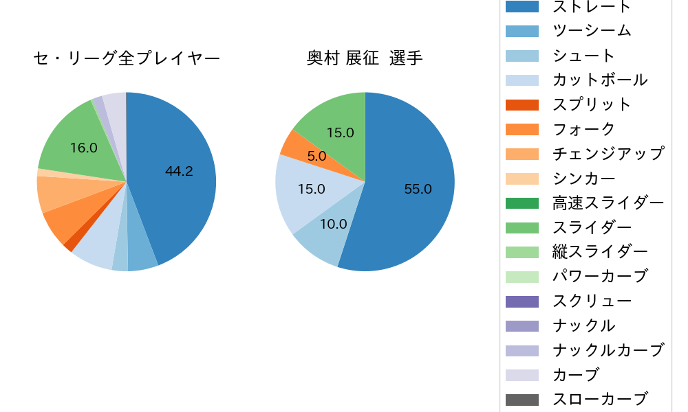 奥村 展征の球種割合(2023年5月)