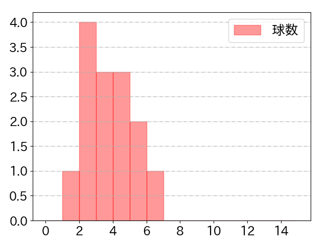 並木 秀尊の球数分布(2023年5月)