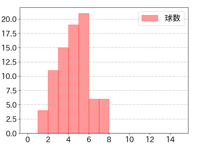 山田 哲人の球数分布(2023年5月)