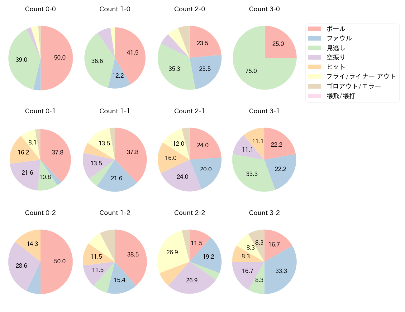 山田 哲人の球数分布(2023年5月)