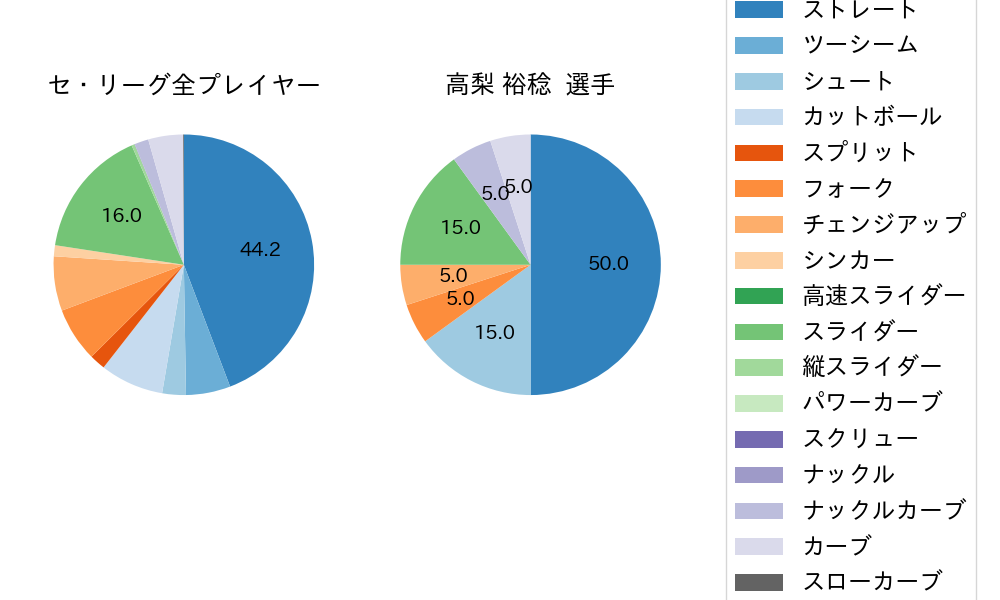 高梨 裕稔の球種割合(2023年5月)