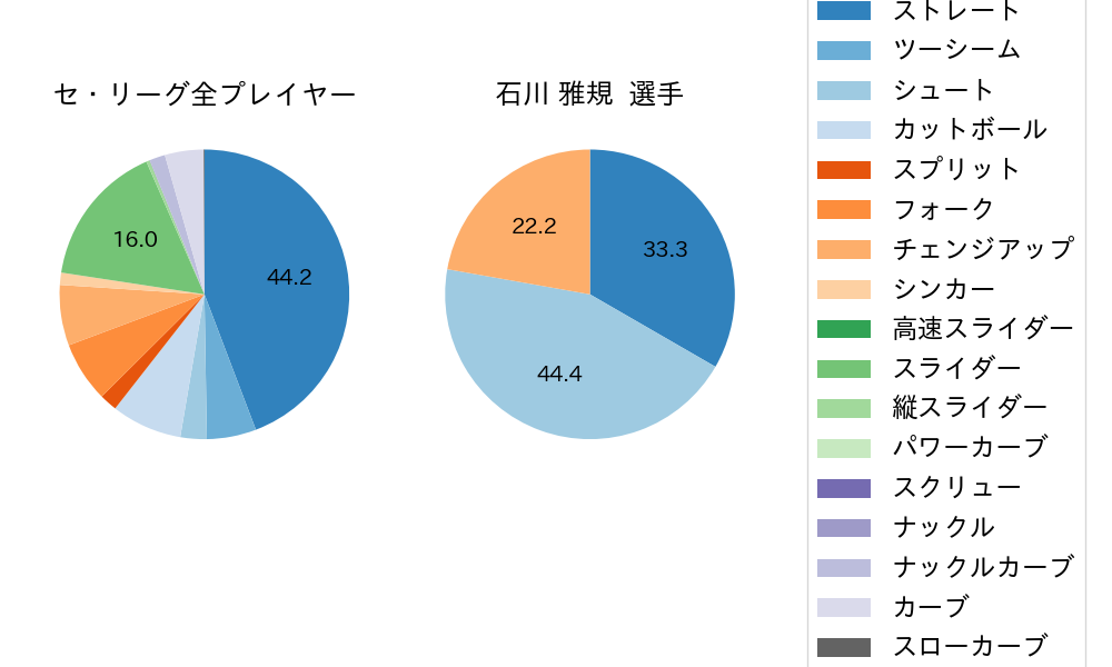石川 雅規の球種割合(2023年5月)