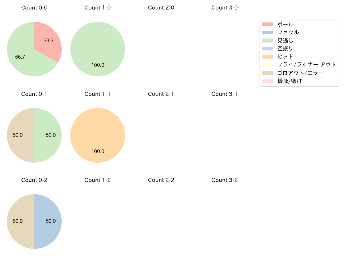 石川 雅規の球数分布(2023年5月)