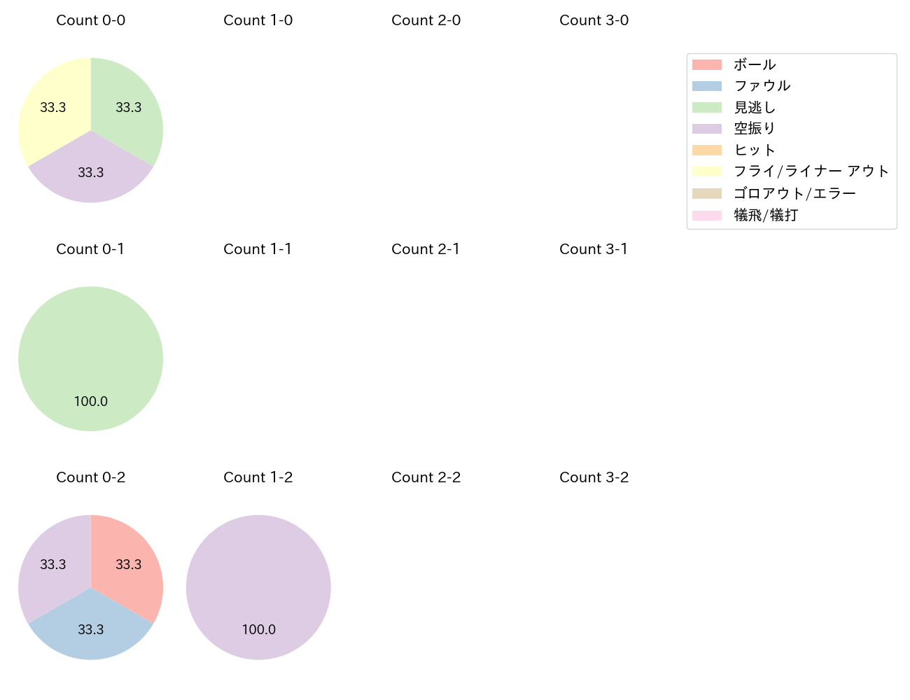 吉村 貢司郎の球数分布(2023年5月)
