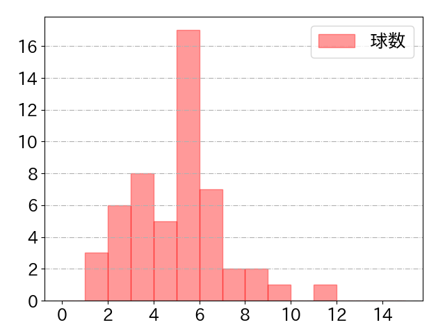 青木 宣親の球数分布(2023年5月)