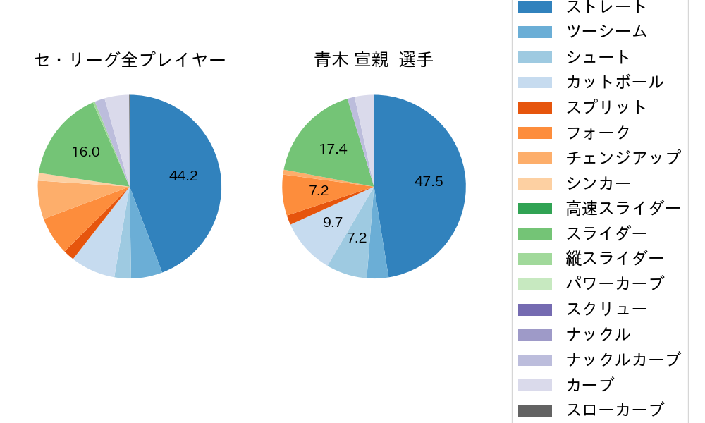 青木 宣親の球種割合(2023年5月)