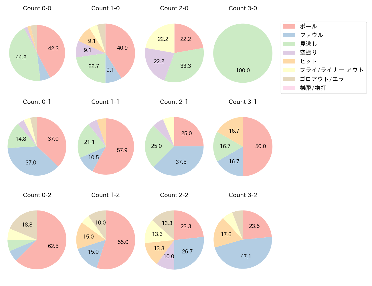 青木 宣親の球数分布(2023年5月)