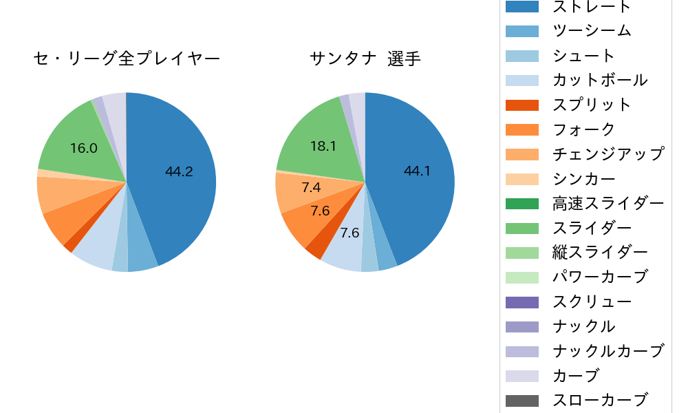 サンタナの球種割合(2023年5月)