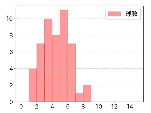 中村 悠平の球数分布(2023年5月)
