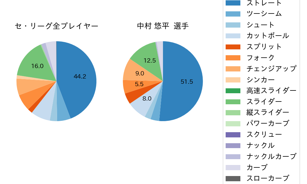 中村 悠平の球種割合(2023年5月)