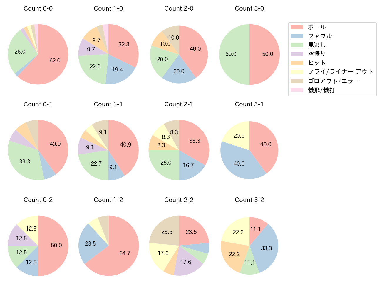 中村 悠平の球数分布(2023年5月)