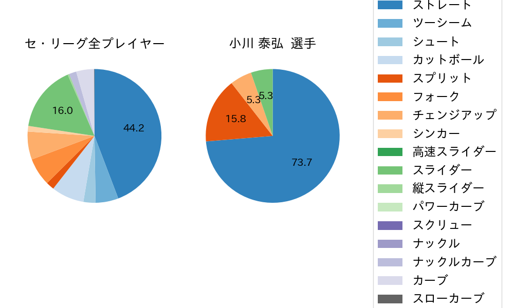 小川 泰弘の球種割合(2023年5月)