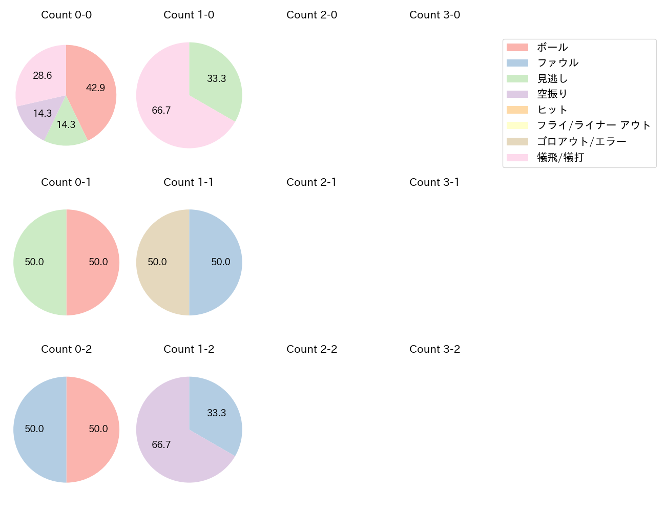 小川 泰弘の球数分布(2023年5月)