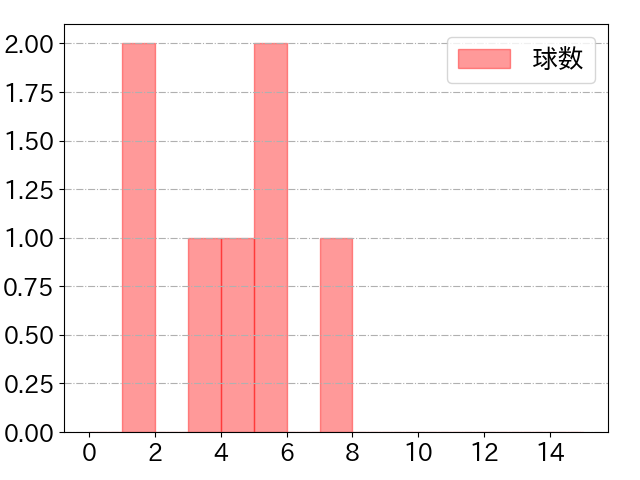 西浦 直亨の球数分布(2023年5月)