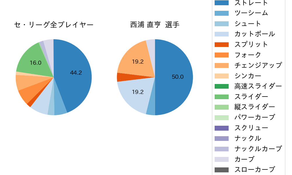 西浦 直亨の球種割合(2023年5月)