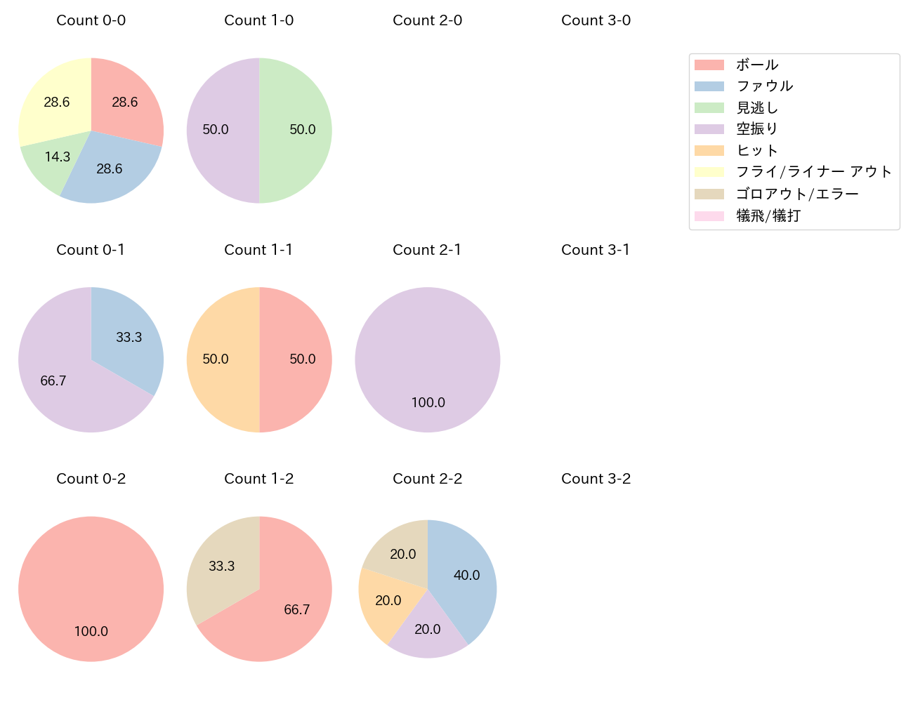 西浦 直亨の球数分布(2023年5月)